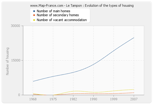 Le Tampon : Evolution of the types of housing